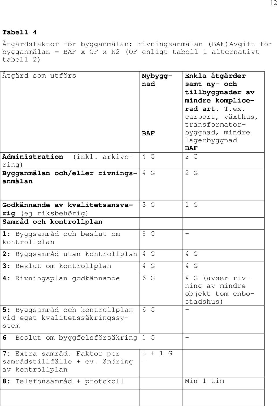 carport, växthus, transformatorbyggnad, mindre lagerbyggnad BAF Godkännande av kvalitetsansvarig (ej riksbehörig) Samråd och kontrollplan 1: Byggsamråd och beslut om kontrollplan 3 G 1 G 8 G - 2: