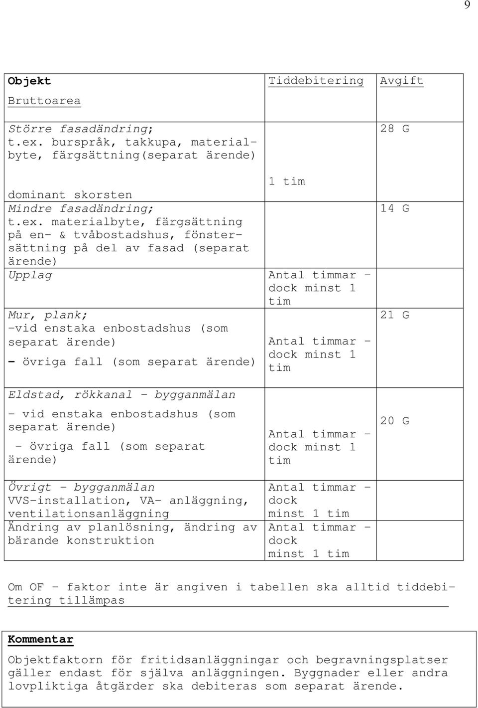 materialbyte, färgsättning på en- & tvåbostadshus, fönstersättning på del av fasad (separat ärende) Upplag Antal timmar dock minst 1 tim Mur, plank; -vid enstaka enbostadshus (som separat ärende) -