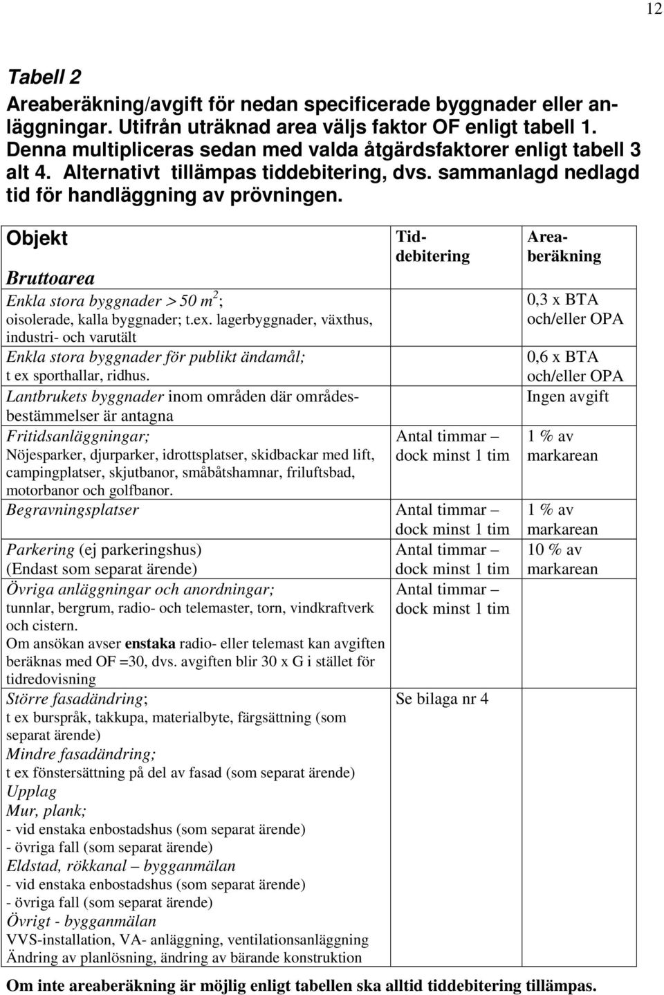 Objekt Bruttoarea Enkla stora byggnader > 50 m 2 ; oisolerade, kalla byggnader; t.ex.