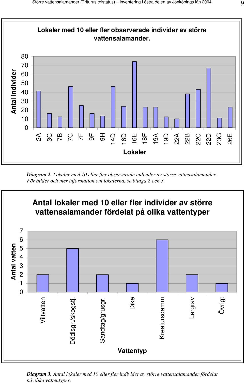 Lokaler med 10 eller fler observerade individer av större vattensalamander. För bilder och mer information om lokalerna, se bilaga 2 och 3.