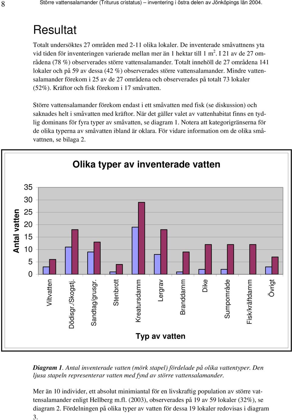 Totalt innehöll de 27 områdena 141 lokaler och på 59 av dessa (42 %) observerades större vattensalamander.