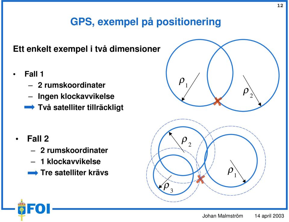 klockavvikelse Två satelliter tillräckligt ρ 1 ρ 2 Fall