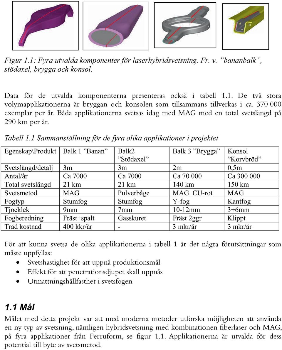 1 Sammanställning för de fyra olika applikationer i projektet Egenskap\Produkt Balk 1 Banan Balk2 Stödaxel Balk 3 Brygga Konsol Korvbröd Svetslängd/detalj 3m 3m 2m 0,5m Antal/år Ca 7000 Ca 7000 Ca 70