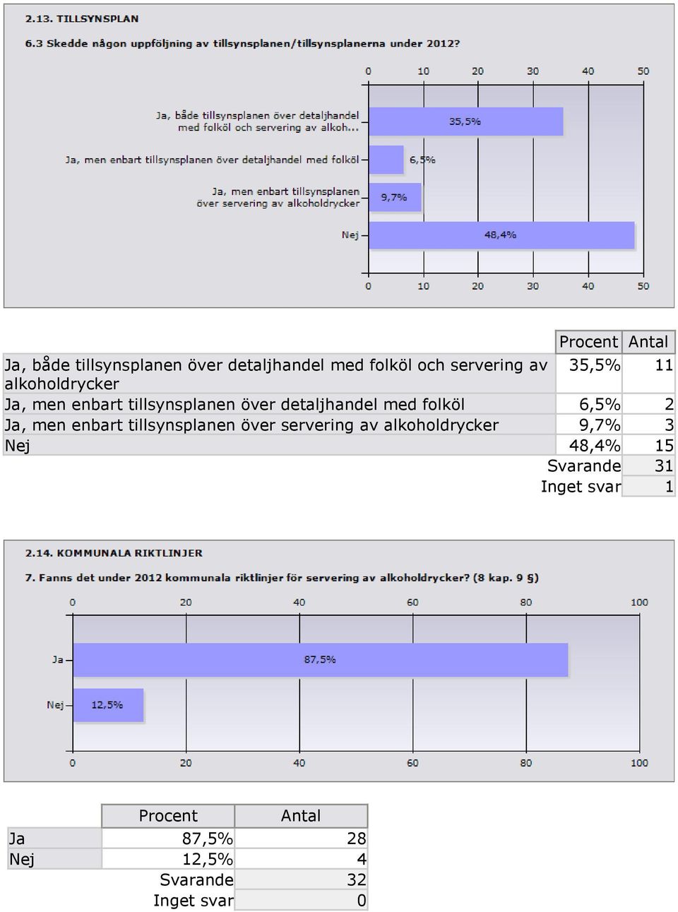 6,5% 2 Ja, men enbart tillsynsplanen över servering av alkoholdrycker 9,7% 3 Nej