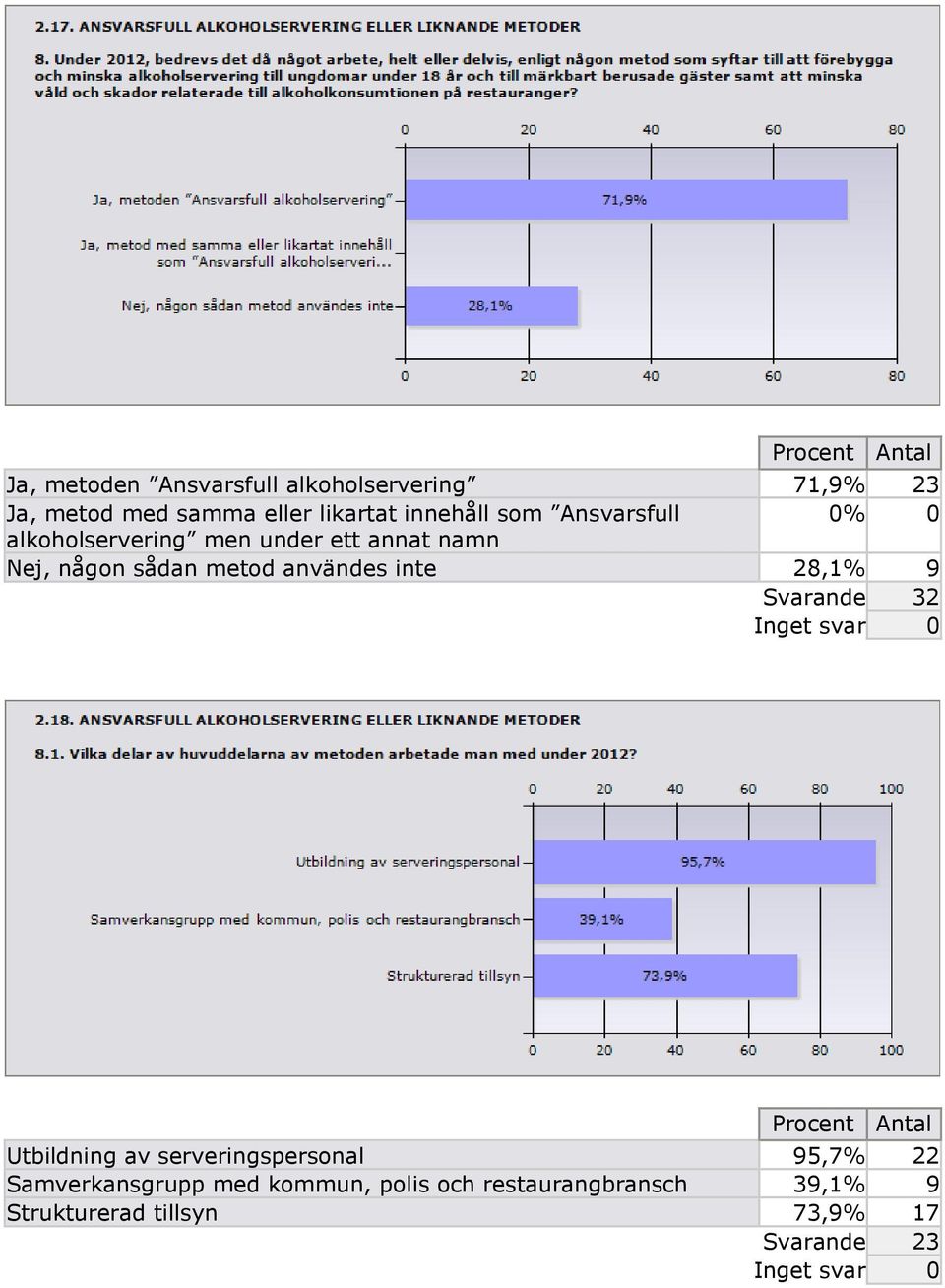 användes inte 28,1% 9 Svarande 32 Inget svar 0 Procent Utbildning av serveringspersonal 95,7% 22