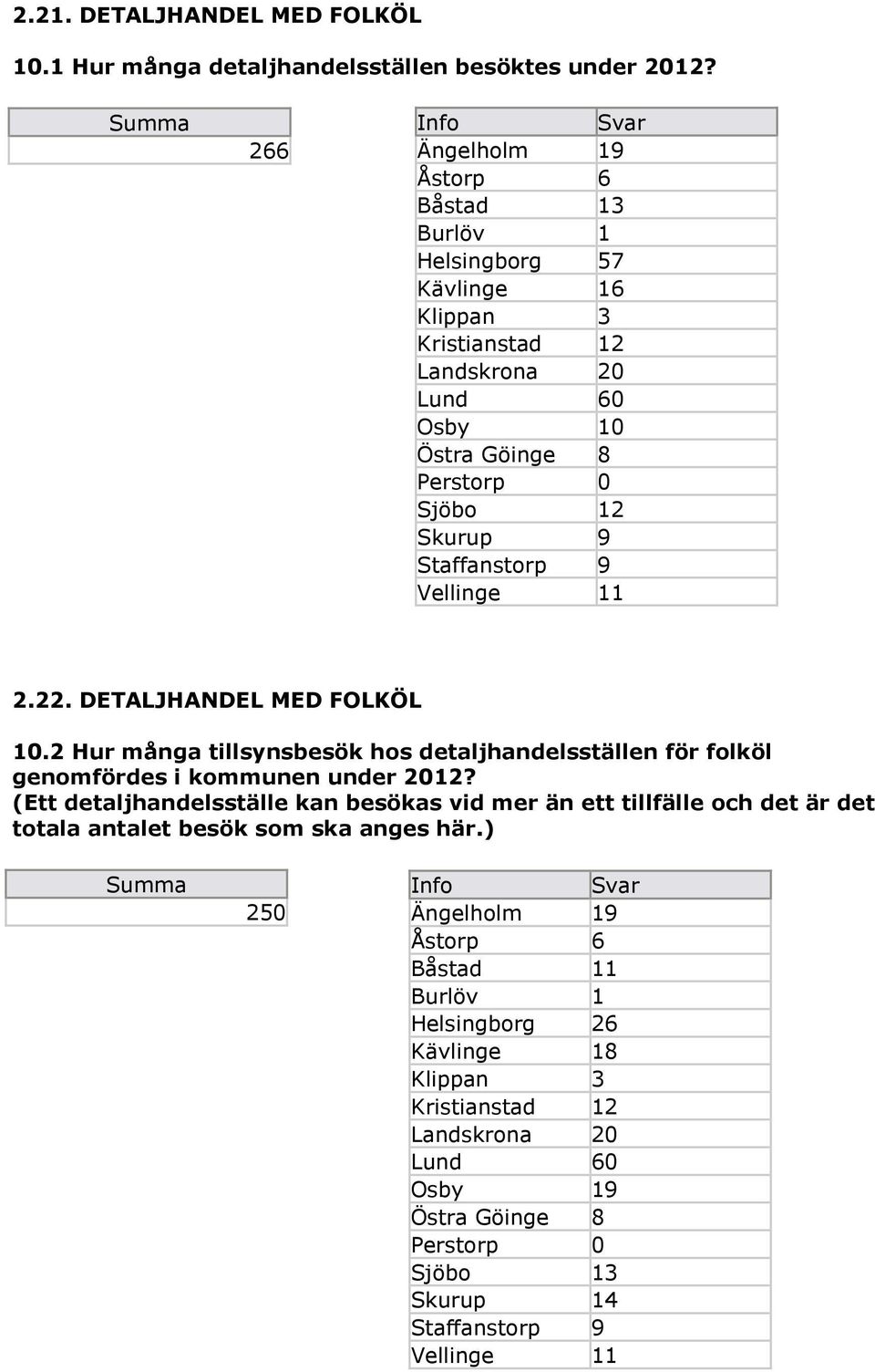 Staffanstorp 9 Vellinge 11 2.22. DETALJHANDEL MED FOLKÖL 10.2 Hur många tillsynsbesök hos detaljhandelsställen för folköl genomfördes i kommunen under 2012?