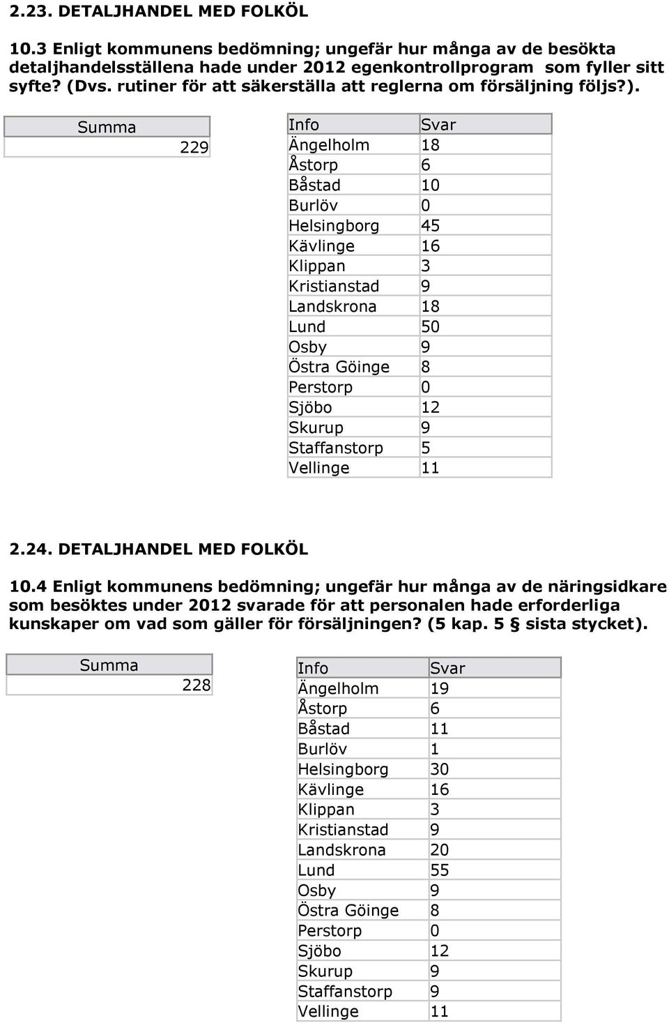 229 Svar Ängelholm 18 Åstorp 6 Båstad 10 Burlöv 0 Helsingborg 45 Kävlinge 16 Klippan 3 Kristianstad 9 Landskrona 18 Lund 50 Osby 9 Östra Göinge 8 Perstorp 0 Sjöbo 12 Skurup 9 Staffanstorp 5 Vellinge