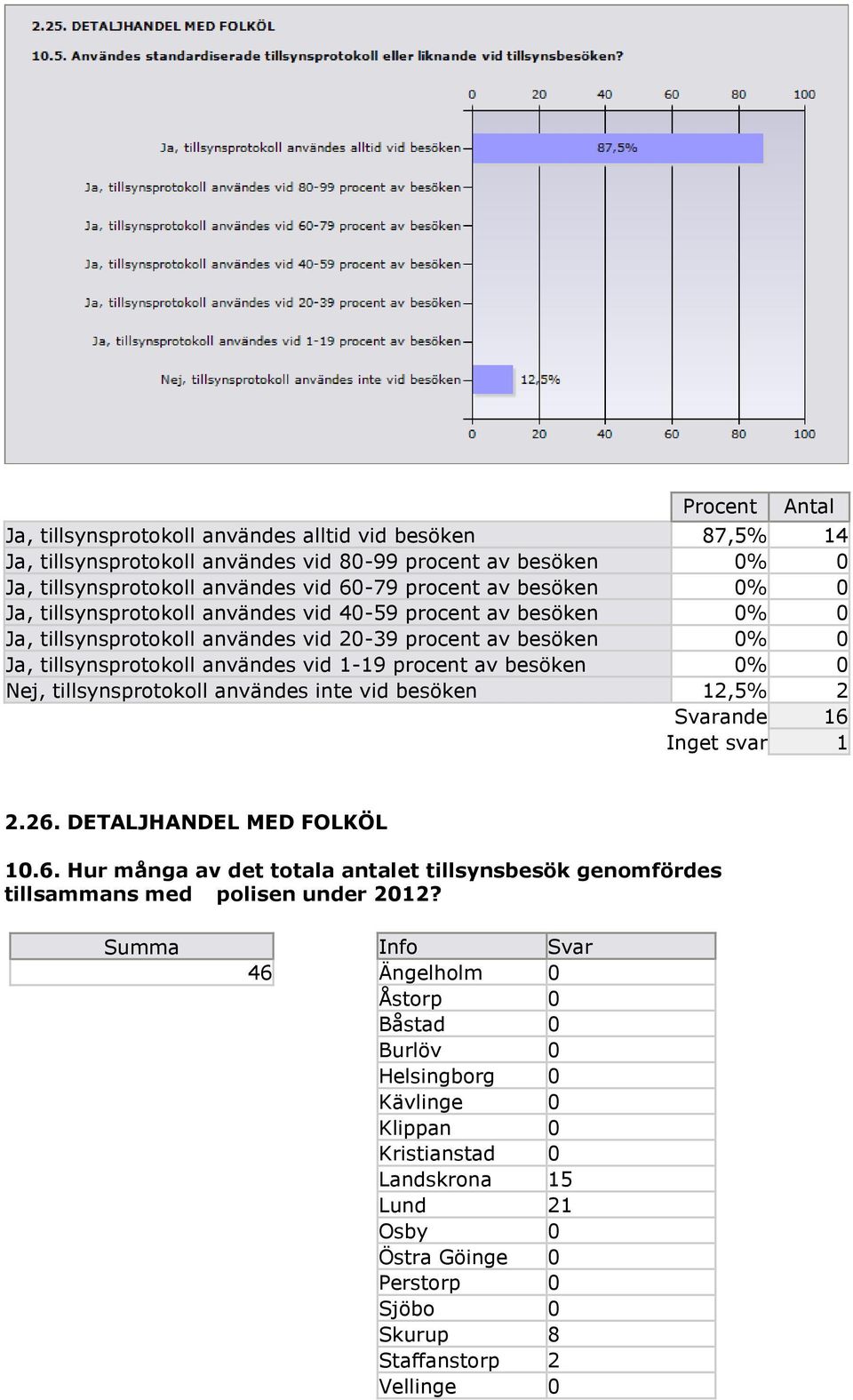 tillsynsprotokoll användes inte vid besöken 12,5% 2 Svarande 16 Inget svar 1 2.26. DETALJHANDEL MED FOLKÖL 10.6. Hur många av det totala antalet tillsynsbesök genomfördes tillsammans med polisen under 2012?