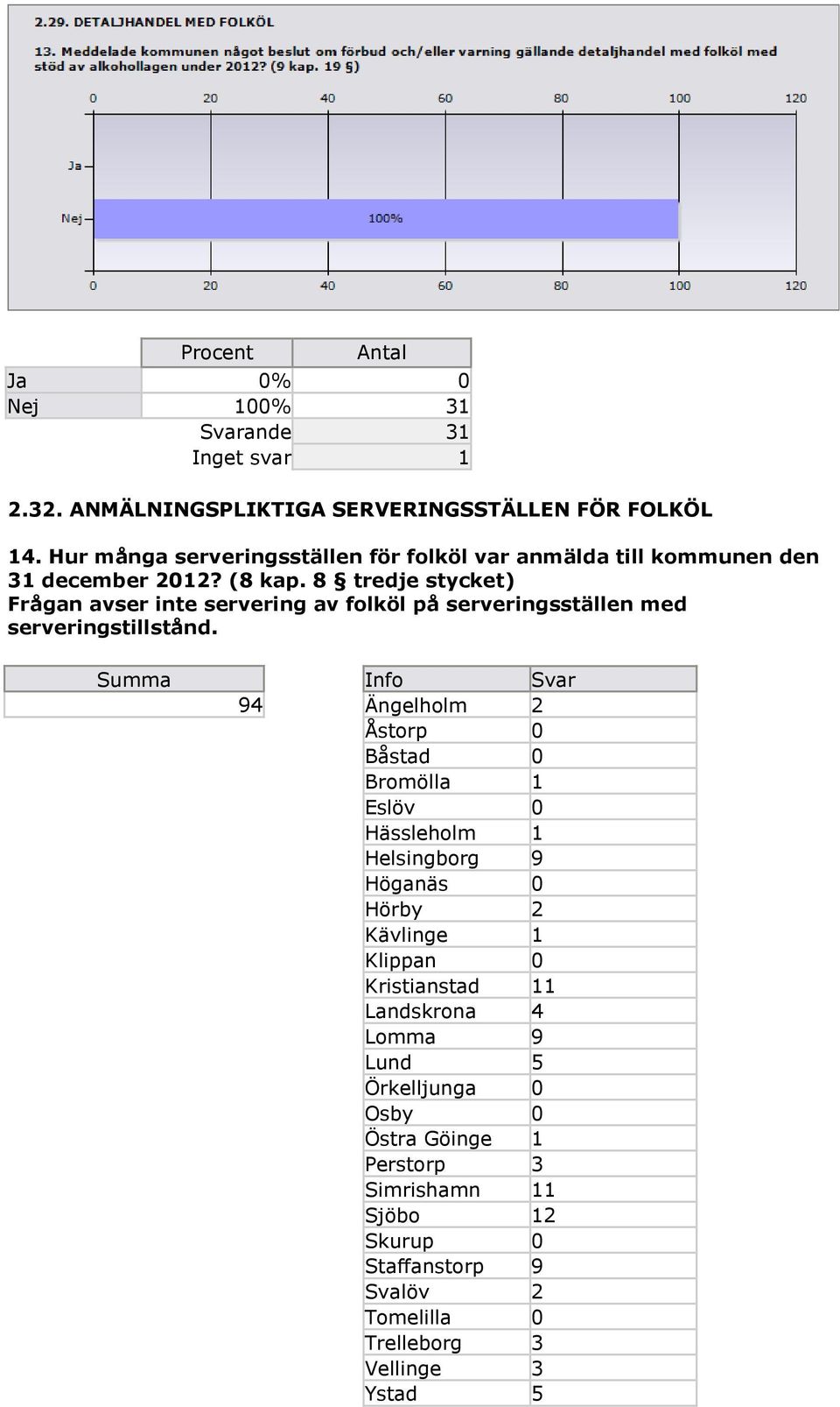 8 tredje stycket) Frågan avser inte servering av folköl på serveringsställen med serveringstillstånd.