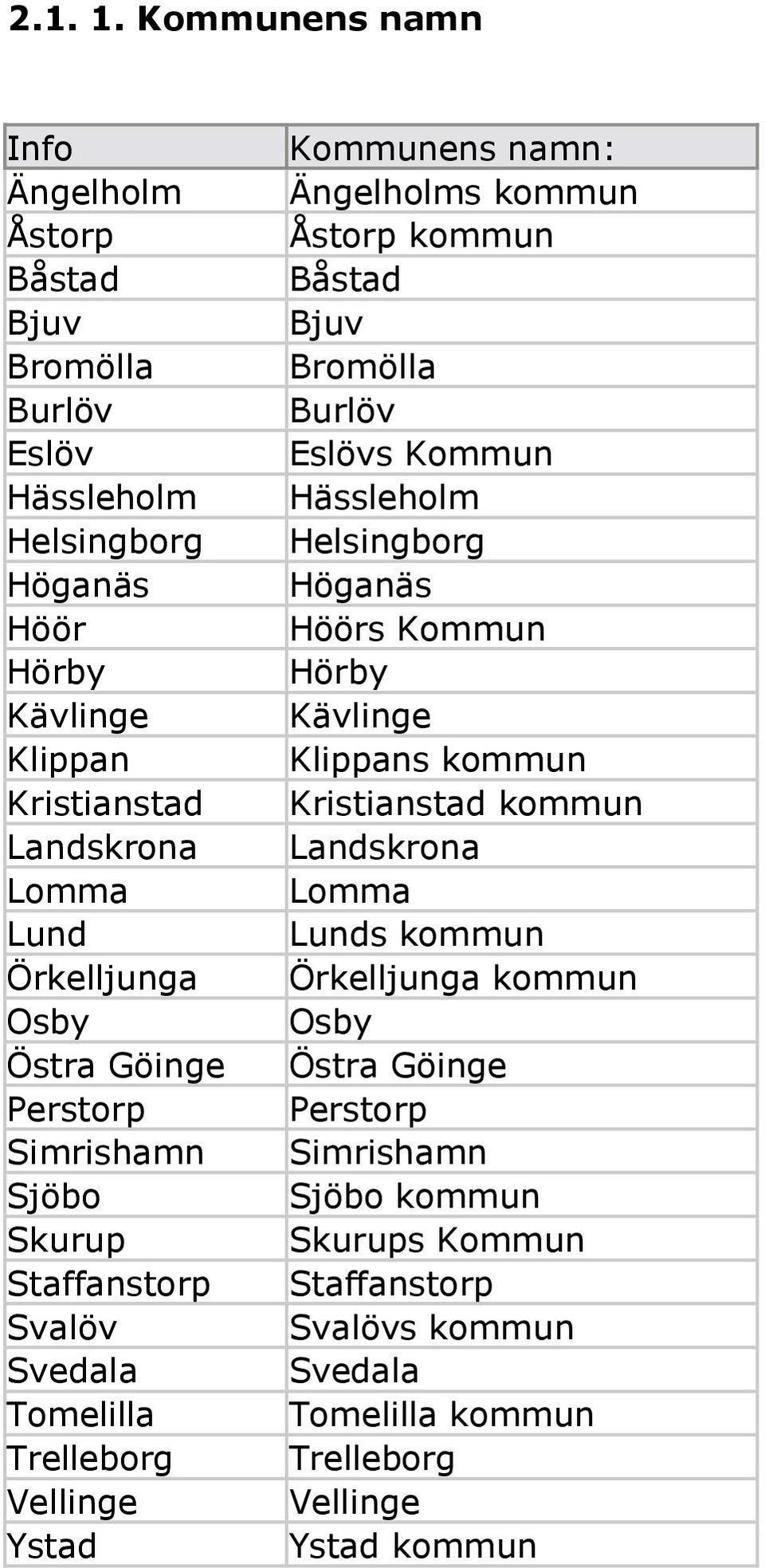 Örkelljunga Osby Östra Göinge Perstorp Simrishamn Sjöbo Skurup Staffanstorp Svalöv Svedala Tomelilla Trelleborg Vellinge Ystad Kommunens namn: Ängelholms kommun Åstorp