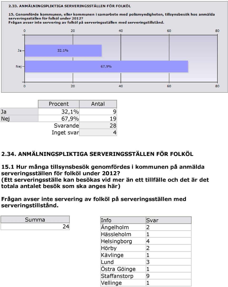 (Ett serveringsställe kan besökas vid mer än ett tillfälle och det är det totala antalet besök som ska anges här) Frågan avser inte