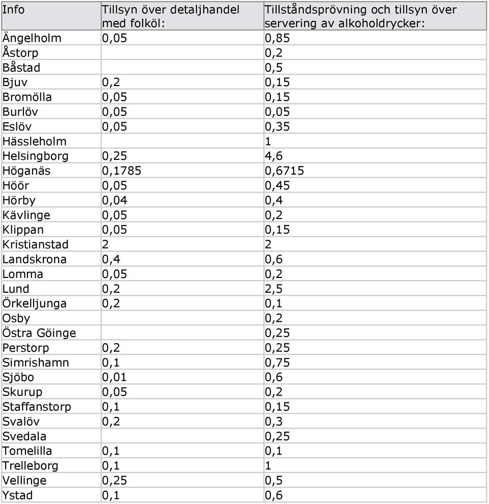 0,2 Klippan 0,05 0,15 Kristianstad 2 2 Landskrona 0,4 0,6 Lomma 0,05 0,2 Lund 0,2 2,5 Örkelljunga 0,2 0,1 Osby 0,2 Östra Göinge 0,25 Perstorp 0,2 0,25