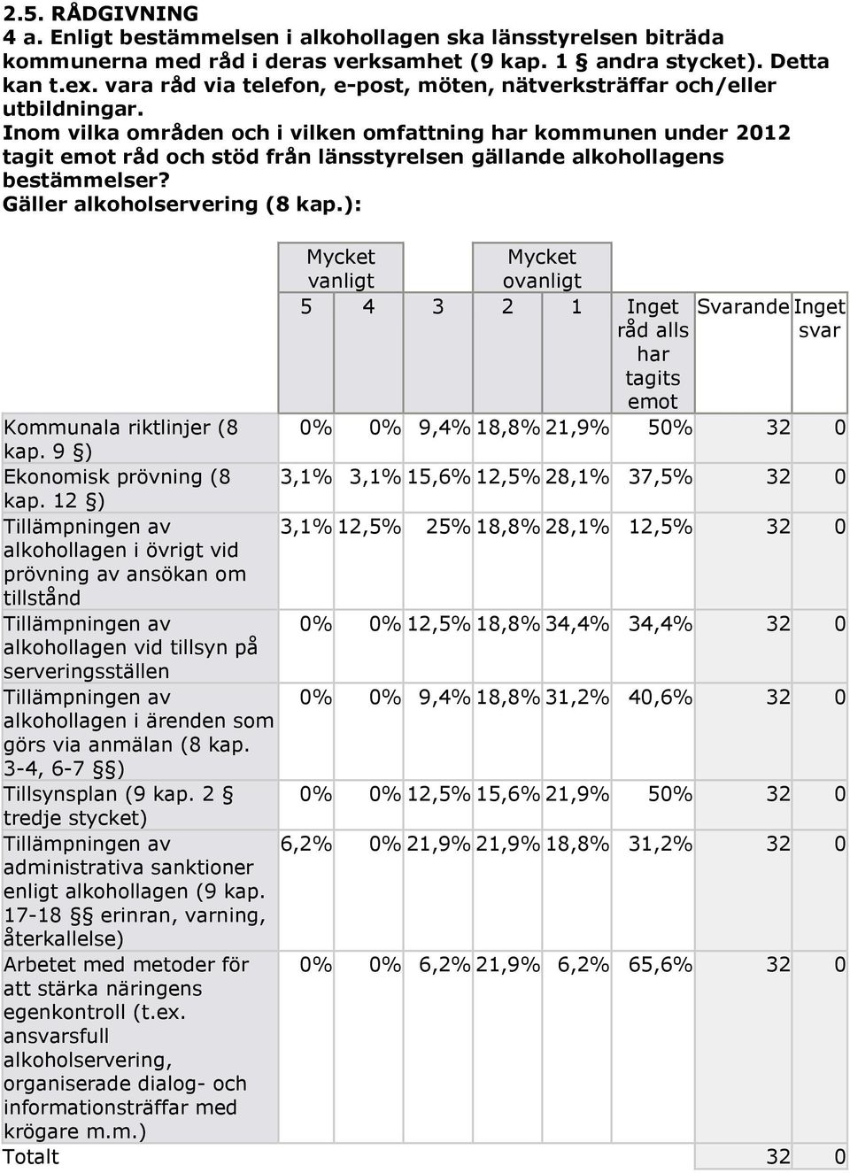 Inom vilka områden och i vilken omfattning har kommunen under 2012 tagit emot råd och stöd från länsstyrelsen gällande alkohollagens bestämmelser? Gäller alkoholservering (8 kap.