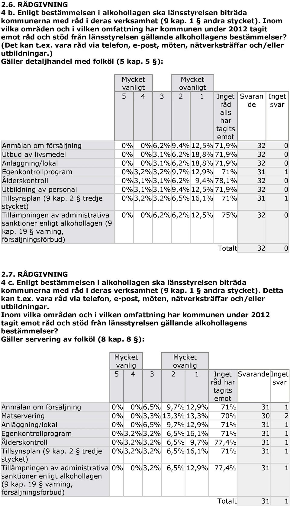 vara råd via telefon, e-post, möten, nätverksträffar och/eller utbildningar.) Gäller detaljhandel med folköl (5 kap.