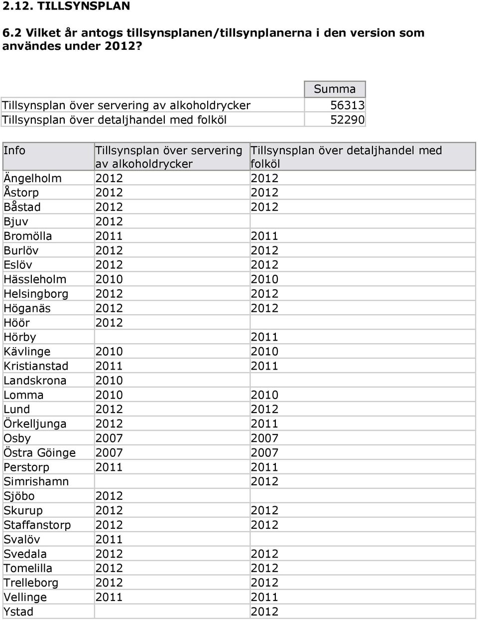 2012 2012 Åstorp 2012 2012 Båstad 2012 2012 Bjuv 2012 Bromölla 2011 2011 Burlöv 2012 2012 Eslöv 2012 2012 Hässleholm 2010 2010 Helsingborg 2012 2012 Höganäs 2012 2012 Höör 2012 Hörby 2011 Kävlinge