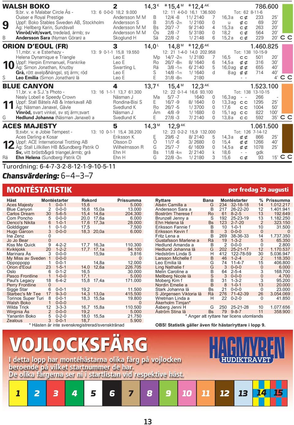 Sundsvall Andersson M M Bs 20/7-7 9/ 2140 4 15,3 a cx 263 20 Vinröd/vit/svart, tredelad, ärmb; sv Andersson M M Ös 2/8-7 5/ 3180 0 18,2 cx 564 20 B Andersson Sara (Nyman Göran) a Skoglund H Sä 22/8-2