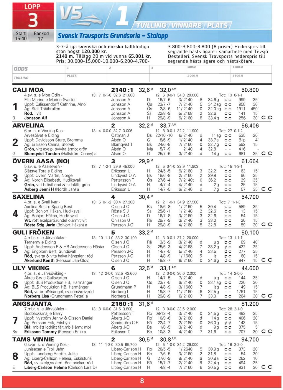 Svensk Travsports hederspris till segrande hästs ägare och hästskötare. 500 M 1 000 M 1 500 M S 500 M CALI MOA 2140 :1 32,6 M 32,0 AM 50.800 4,sv. s. e Moe Odin - 13: 7 0-1-0 32,6 21.