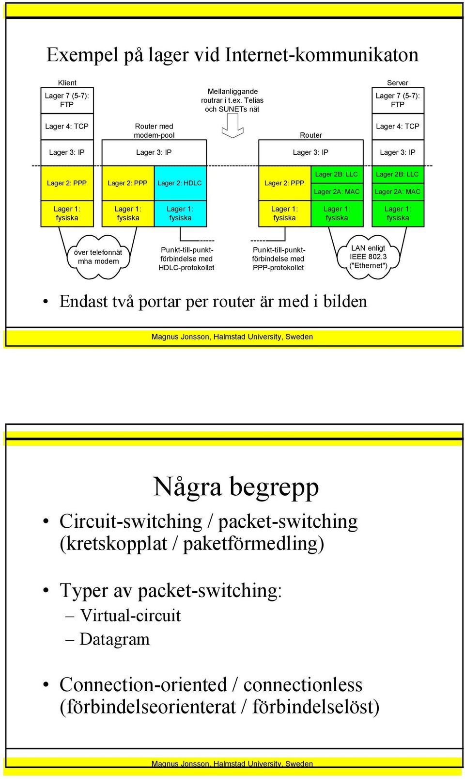 MAC Lager 2B: LLC Lager 2A: MAC över telefonnät mha modem Punkt-till-punktförbindelse med HDLC-protokollet Punkt-till-punktförbindelse med PPP-protokollet LAN enligt IEEE 802.