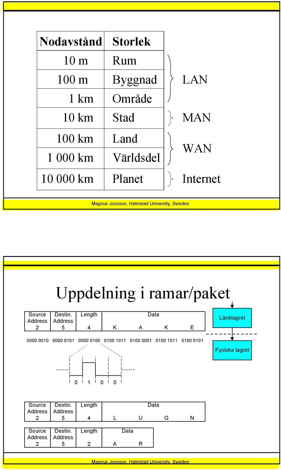 5 Length 4 K A K E Länklagret 0000 0010 0000 0101 0000 0100 0100 1011 0100 0001 0100 1011