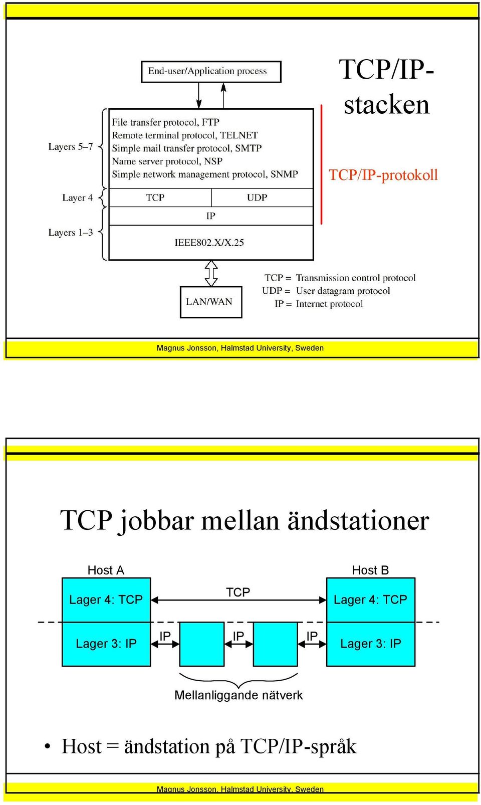 TCP TCP Lager 4: TCP IP IP IP