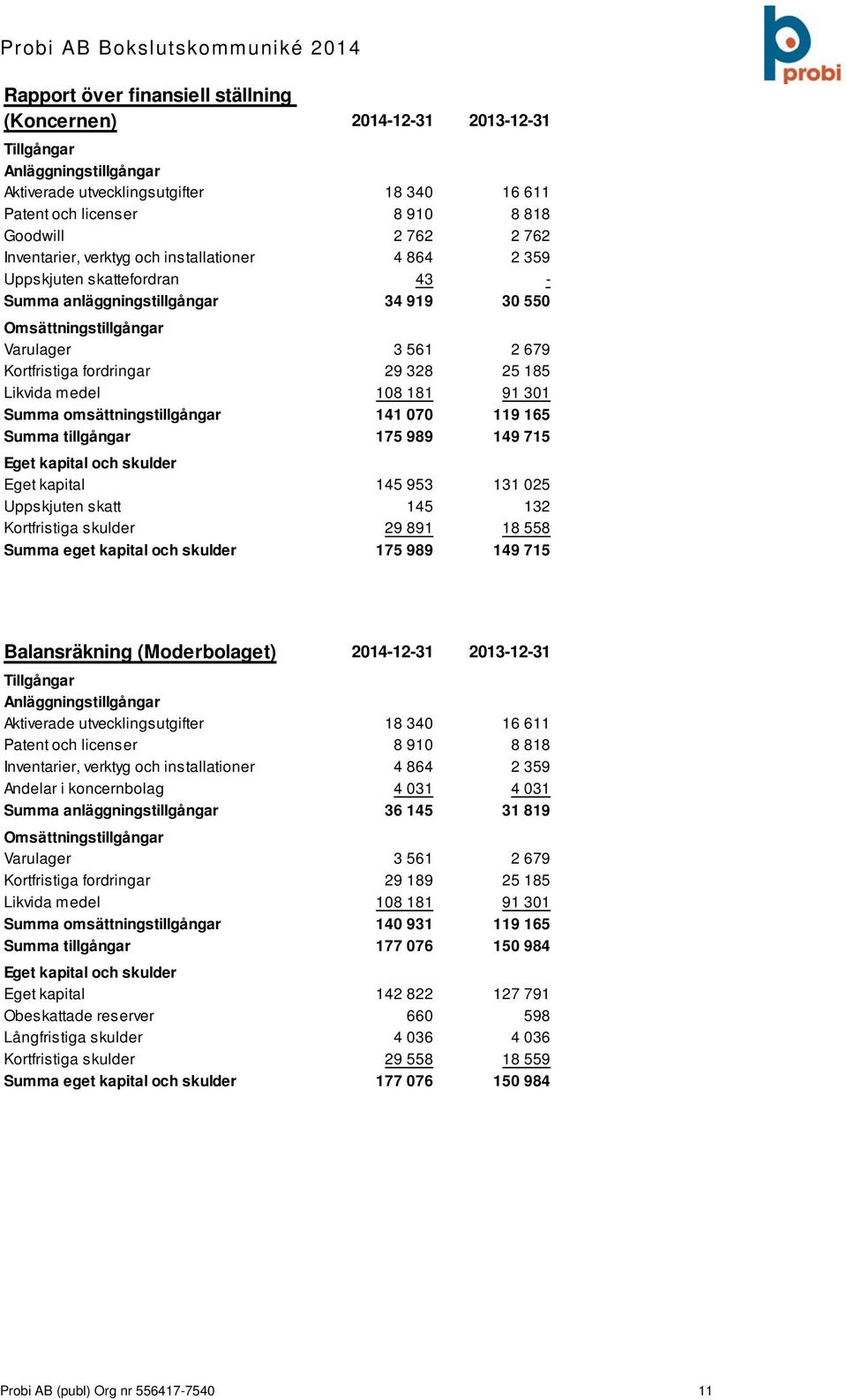 25 185 Likvida medel 108 181 91 301 Summa omsättningstillgångar 141 070 119 165 Summa tillgångar 175 989 149 715 Eget kapital och skulder Eget kapital 145 953 131 025 Uppskjuten skatt 145 132