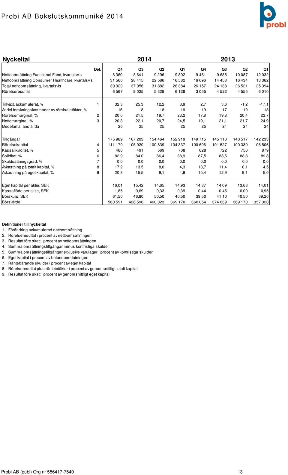 453 16 434 13 362 Total nettoomsättning, kvartalsvis 39 920 37 056 31 882 26 384 26 157 24 138 26 521 25 394 Rörelseresultat 6 567 9 025 5 329 6 128 3 055 4 522 4 555 6 010 Tillväxt, ackumulerat, % 1