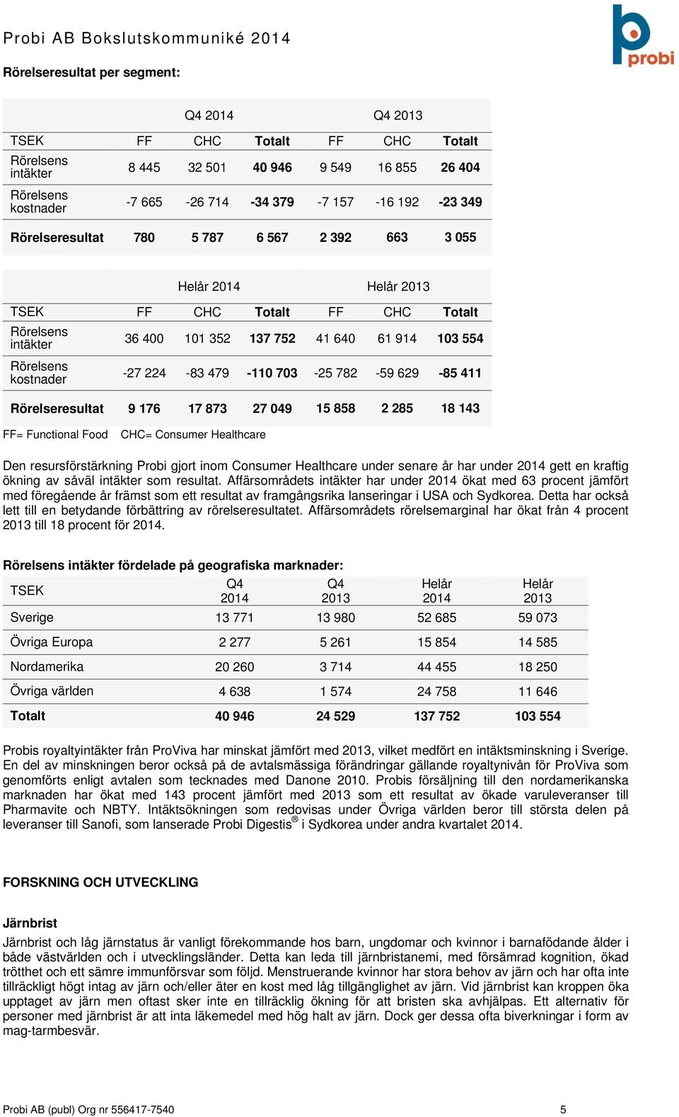 Rörelseresultat 9 176 17 873 27 049 15 858 2 285 18 143 FF= Functional Food CHC= Consumer Healthcare Den resursförstärkning Probi gjort inom Consumer Healthcare under senare år har under gett en