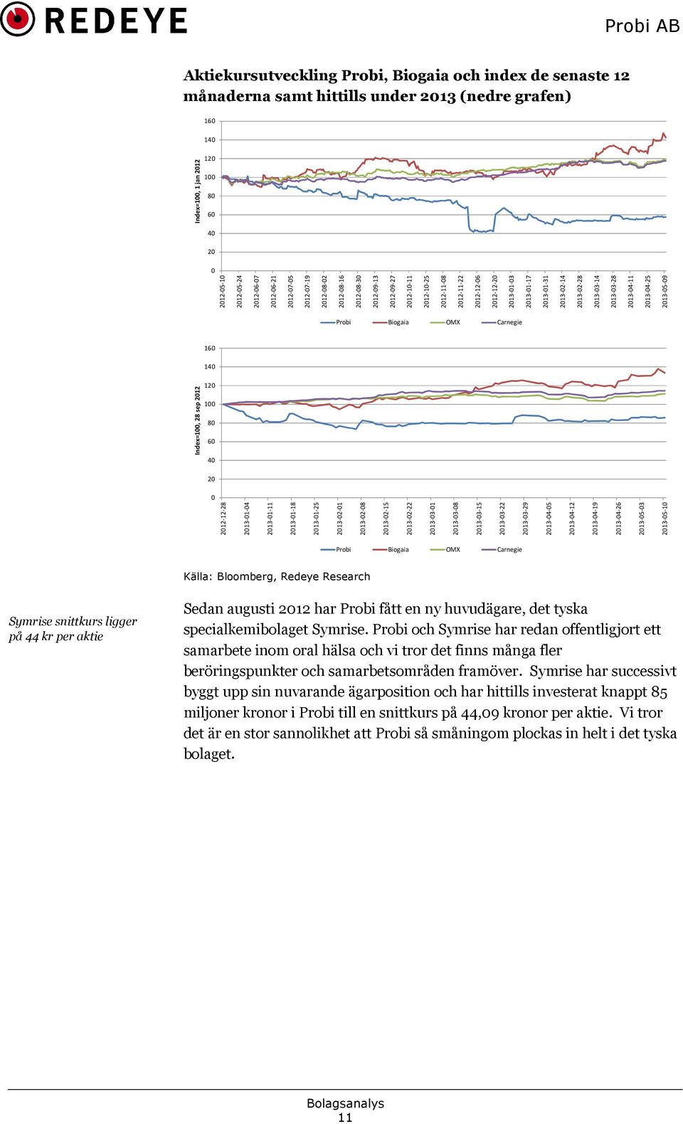 2013-02-28 2013-03-14 2013-03-28 2013-04-11 2013-04-25 2013-05-09 Probi Biogaia OMX Carnegie 160 140 Index=100, 28 sep 2012 120 100 80 60 40 20 0 2012-12-28 2013-01-04 2013-01-11 2013-01-18