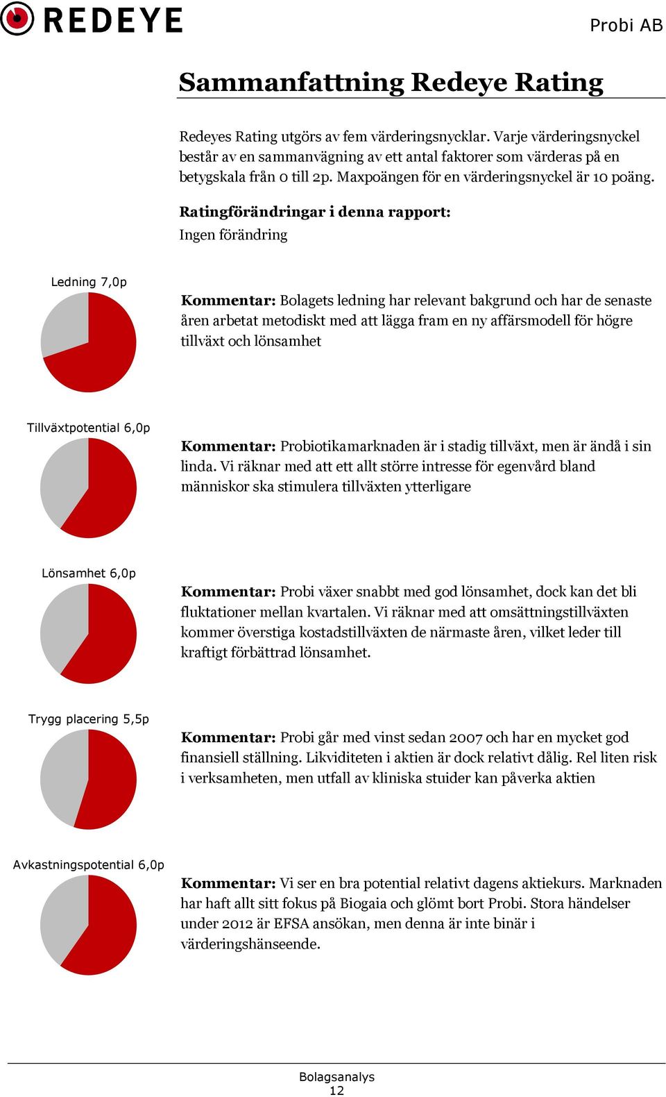 Ratingförändringar i denna rapport: Ingen förändring Ledning 7,0p Kommentar: Bolagets ledning har relevant bakgrund och har de senaste åren arbetat metodiskt med att lägga fram en ny affärsmodell för