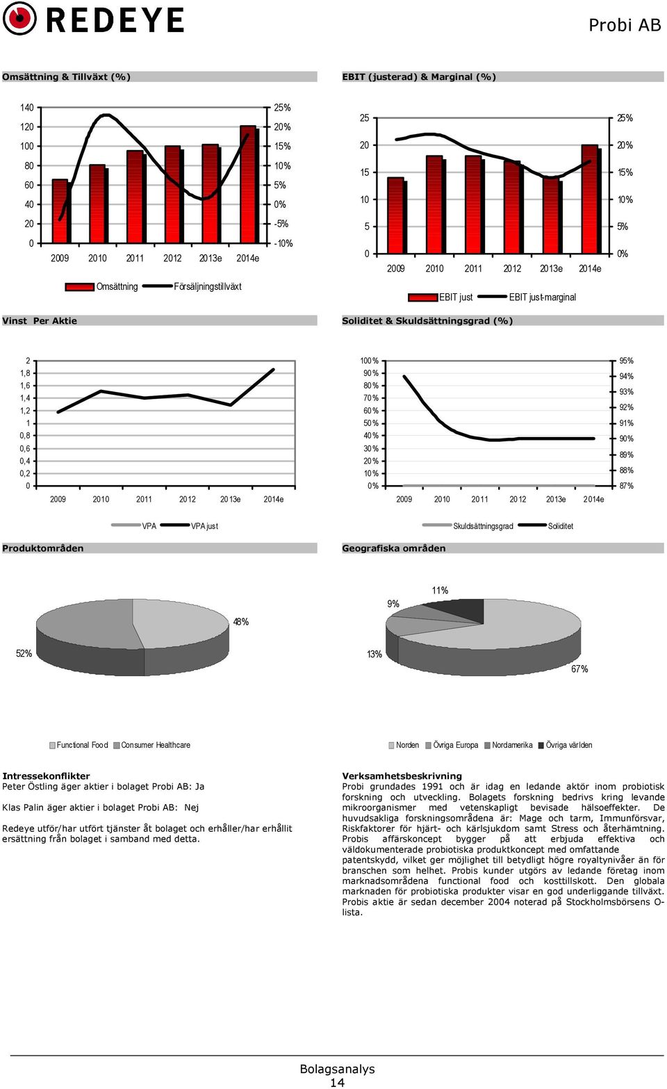 100% 90% 80% 70% 60% 50% 40% 30% 20% 10% 0% 2009 2010 2011 2012 2013e 2014e 95% 94% 93% 92% 91% 90% 89% 88% 87% VPA VPA just Skuldsättningsgrad Soliditet Produktområden Geografiska områden 48% 9% 11%
