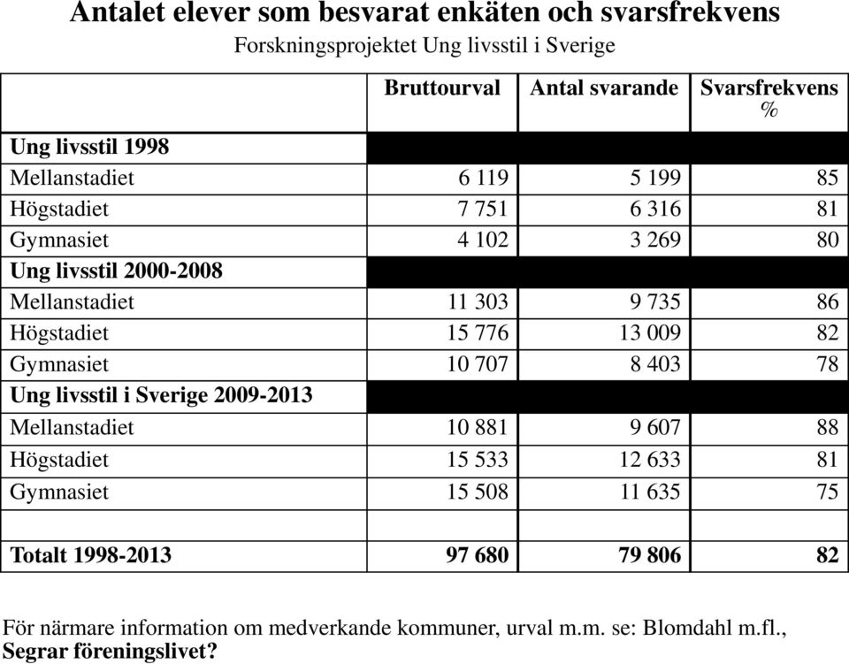 Högstadiet 15 776 13 009 82 Gymnasiet 10 707 8 403 78 Ung livsstil i Sverige 2009-2013 Mellanstadiet 10 881 9 607 88 Högstadiet 15 533 12 633 81