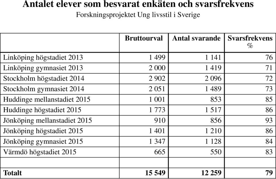 gymnasiet 2014 2 051 1 489 73 Huddinge mellanstadiet 2015 1 001 853 85 Huddinge högstadiet 2015 1 773 1 517 86 Jönköping mellanstadiet 2015