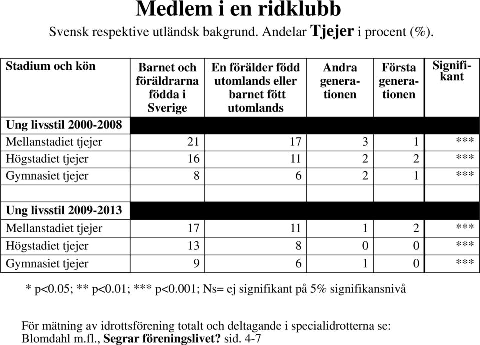 livsstil 2000-2008 Mellanstadiet tjejer 21 17 3 1 *** Högstadiet tjejer 16 11 2 2 *** Gymnasiet tjejer 8 6 2 1 *** Ung livsstil 2009-2013 Mellanstadiet tjejer 17 11 1 2