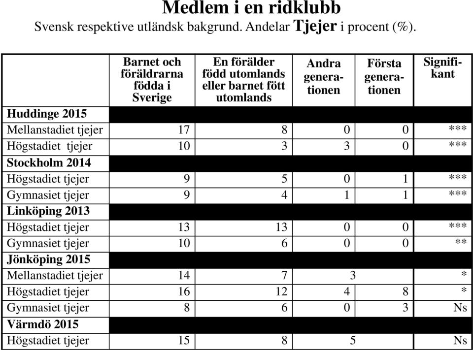 Huddinge 2015 Mellanstadiet tjejer 17 8 0 0 *** Högstadiet tjejer 10 3 3 0 *** Stockholm 2014 Högstadiet tjejer 9 5 0 1 *** Gymnasiet tjejer 9 4 1 1