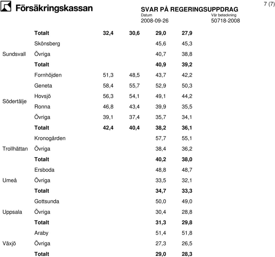 42,4 40,4 38,2 36,1 Kronogården 57,7 55,1 Trollhättan Övriga 38,4 36,2 Totalt 40,2 38,0 Ersboda 48,8 48,7 Umeå Övriga 33,5 32,1