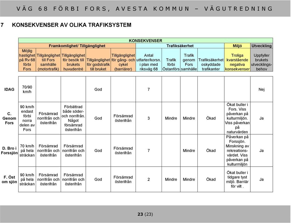 i plan med riksväg 68 Trafik förbi Östanförs Trafik genom Fors samhälle Trafiksäkerhet oskyddade trafikanter Troliga kvarstående negativa konsekvenser Uppfyller brukets utvecklingsbehov IDAG 70/90