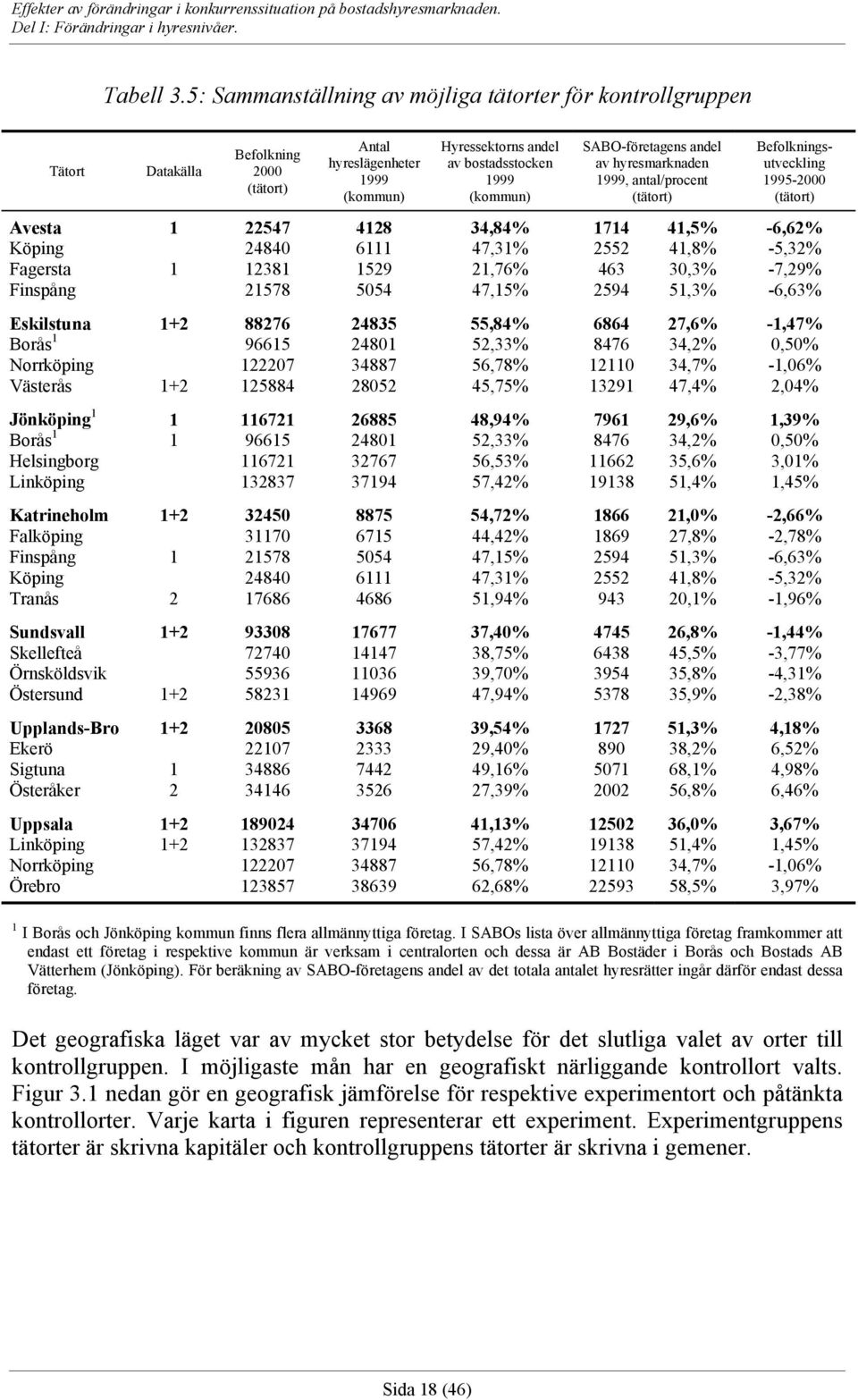 SABO-företagens andel av hyresmarknaden 1999, antal/procent (tätort) Befolkningsutveckling 1995-2000 (tätort) Avesta 1 22547 4128 34,84% 1714 41,5% -6,62% Köping 24840 6111 47,31% 2552 41,8% -5,32%