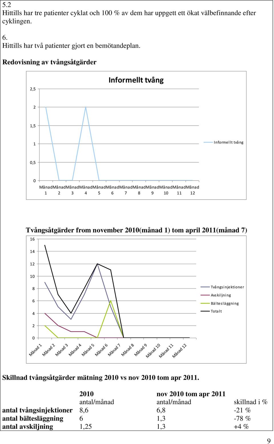 from november 2010(månad 1) tom april 2011(månad 7) 16 14 12 10 8 6 4 Tvångsinjektioner Avskiljning Bältesläggning Totalt 2 0 Månad 1 Månad 2 Månad 3 Månad 4 Månad 5 Månad 6 Månad 7 Månad 8 Månad 9