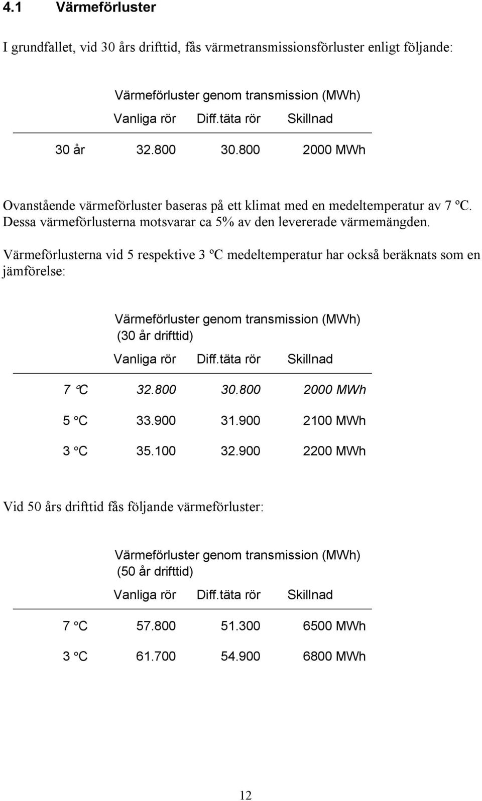 Värmeförlusterna vid 5 respektive 3 ºC medeltemperatur har också beräknats som en jämförelse: Värmeförluster genom transmission (MWh) (30 år drifttid) Vanliga rör Diff.täta rör Skillnad 7 C 32.800 30.