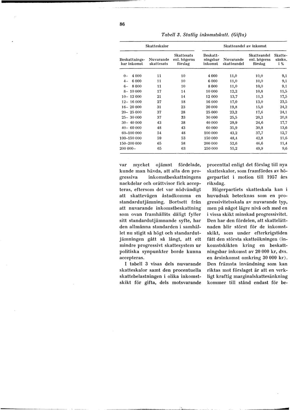 inkomst skatteandel förslag i% 0-4 000 11 10 4-6 000 11 10 6-8 000 11 10 8-10 000 17 14 10-12 000 21 14 12-16 000 27 18 16-20 000 31 23 20-25 000 37 28 25-30 000 37 33 30-40 000 43 38 40-60 000 48 43