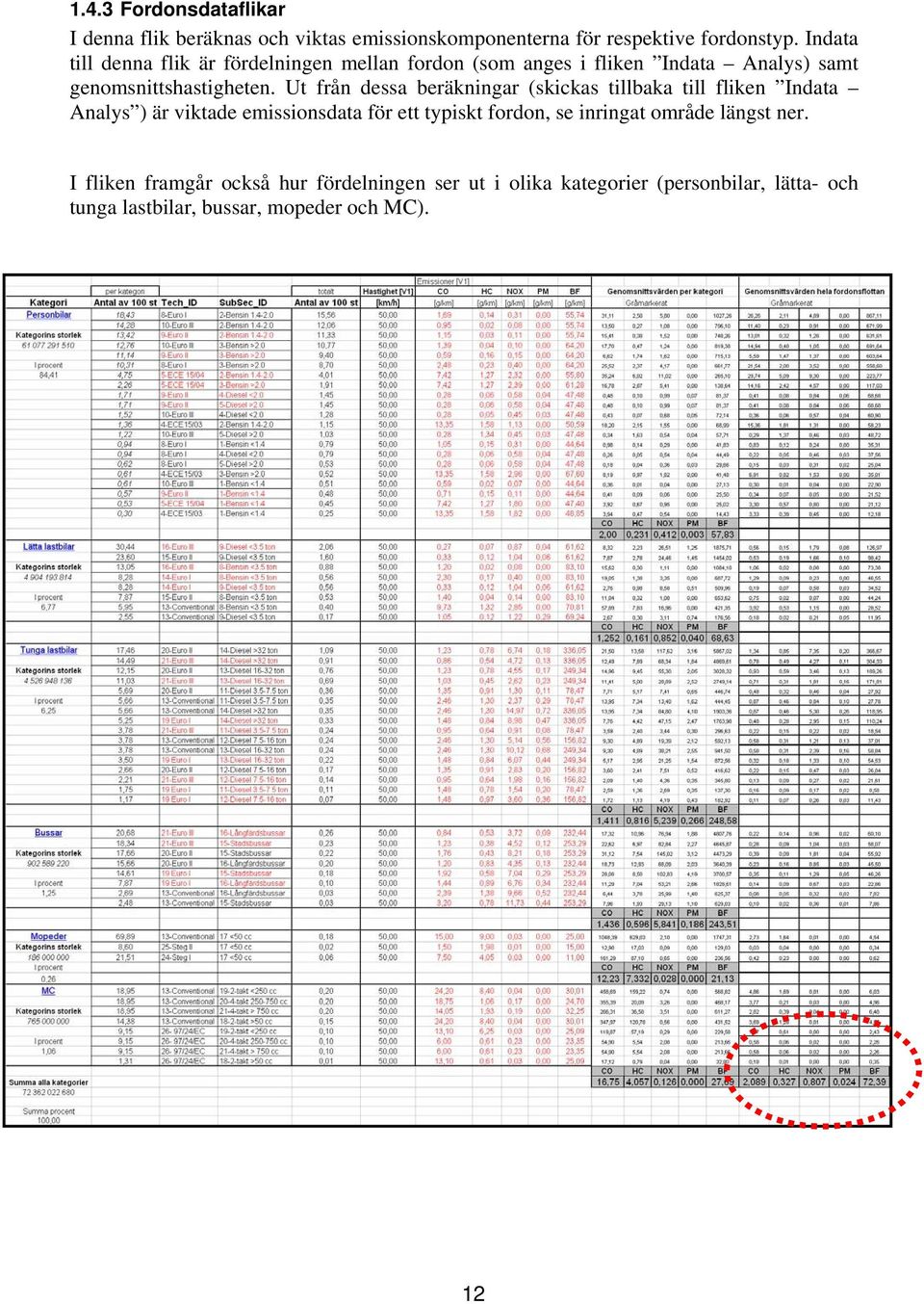 Ut från dessa beräkningar (skickas tillbaka till fliken Indata Analys ) är viktade emissionsdata för ett typiskt fordon, se