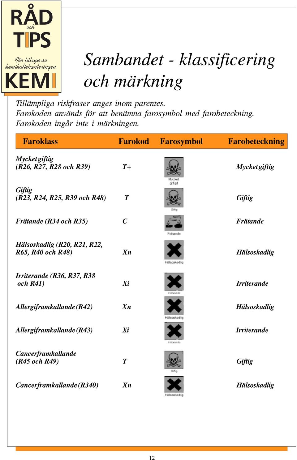 Faroklass Farokod Farosymbol Farobeteckning Mycket giftig (R26, R27, R28 och R39) T+ Mycket giftig Giftig (R23, R24, R25, R39 och R48) T Giftig Frätande (R34 och