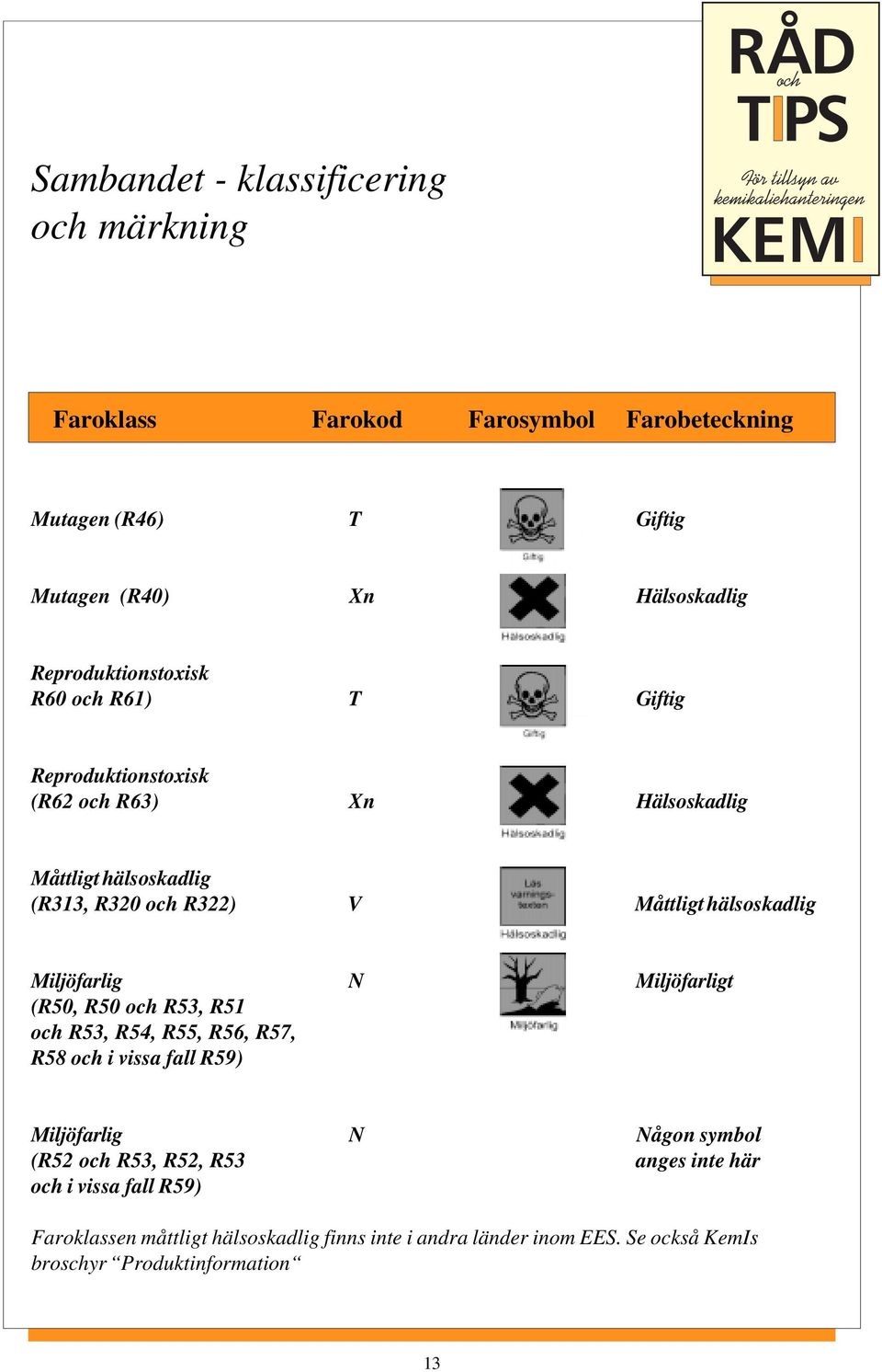 hälsoskadlig Miljöfarlig N Miljöfarligt (R50, R50 och R53, R51 och R53, R54, R55, R56, R57, R58 och i vissa fall R59) Miljöfarlig N Någon symbol (R52
