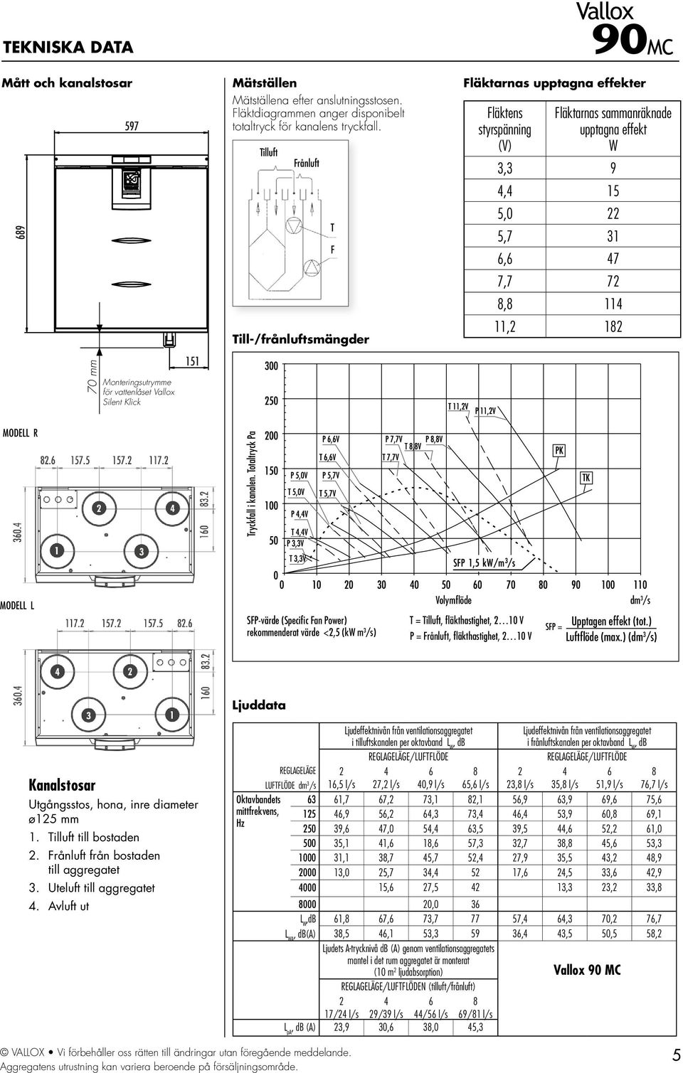 Tilluft Frånluft Till-/frånluftsmängder T F 172 24 Vallox Fläktarnas upptagna effekter Fläktens styrspänning (V) Fläktarnas sammanräknade upptagna effekt W 3,3 9 4,4 15 5,0 22 5,7 31 6,6 47 7,7 72