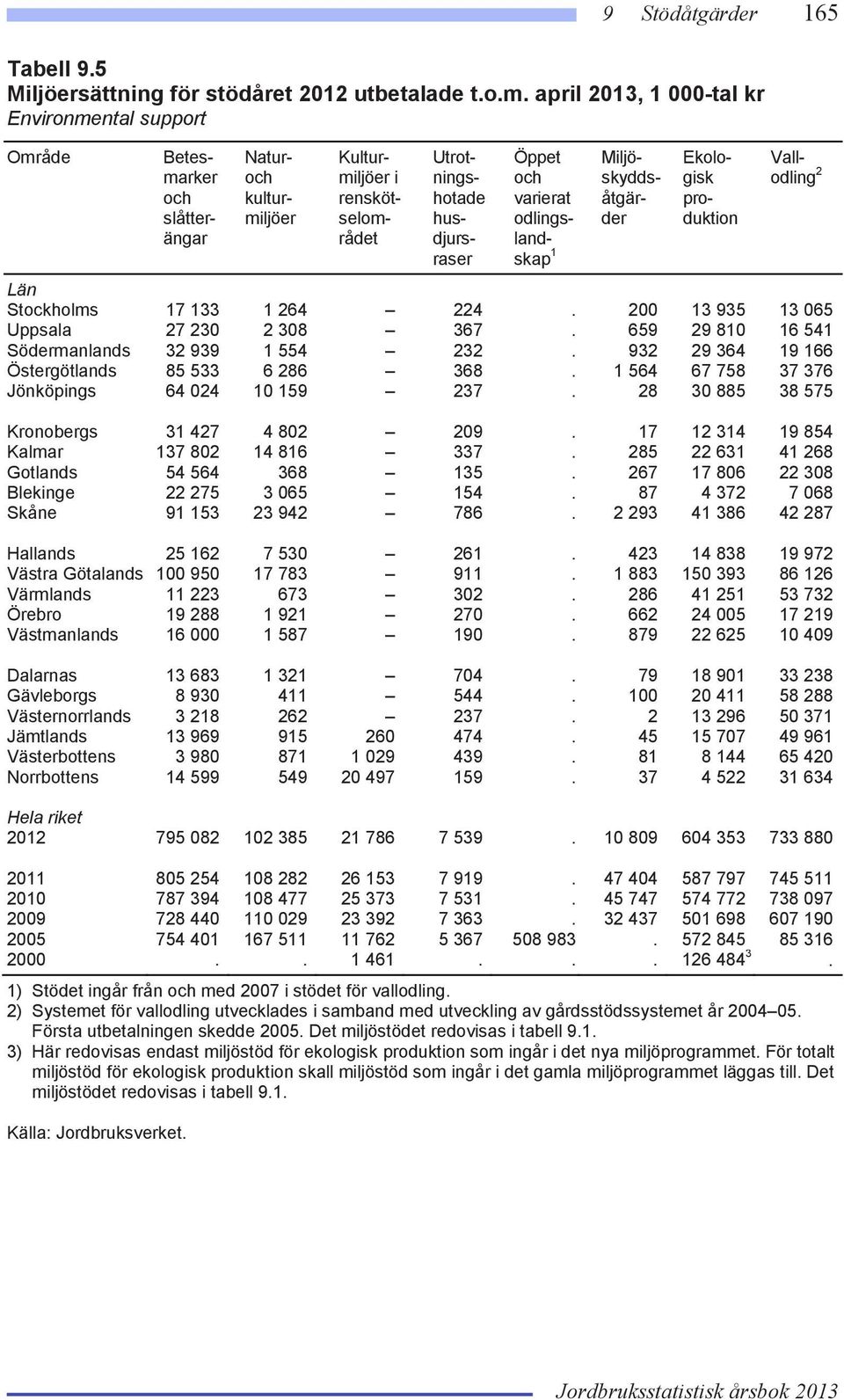 odlingslandskap 1 Miljöskyddsåtgärder Ekologisk produktion Vallodling 2 Län Stockholms 17 133 1 264 224. 200 13 935 13 065 Uppsala 27 230 2 308 367. 659 29 810 16 541 Södermanlands 32 939 1 554 232.