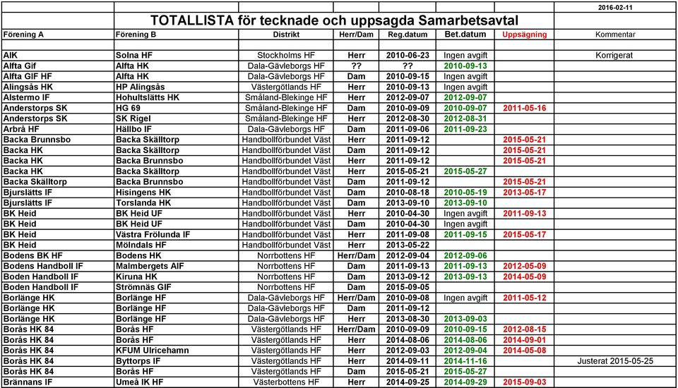 ??? 2010-09-13 Alfta GIF HF Alfta HK Dala-Gävleborgs HF Dam 2010-09-15 Ingen avgift Alingsås HK HP Alingsås Västergötlands HF Herr 2010-09-13 Ingen avgift Alstermo IF Hohultslätts HK Småland-Blekinge