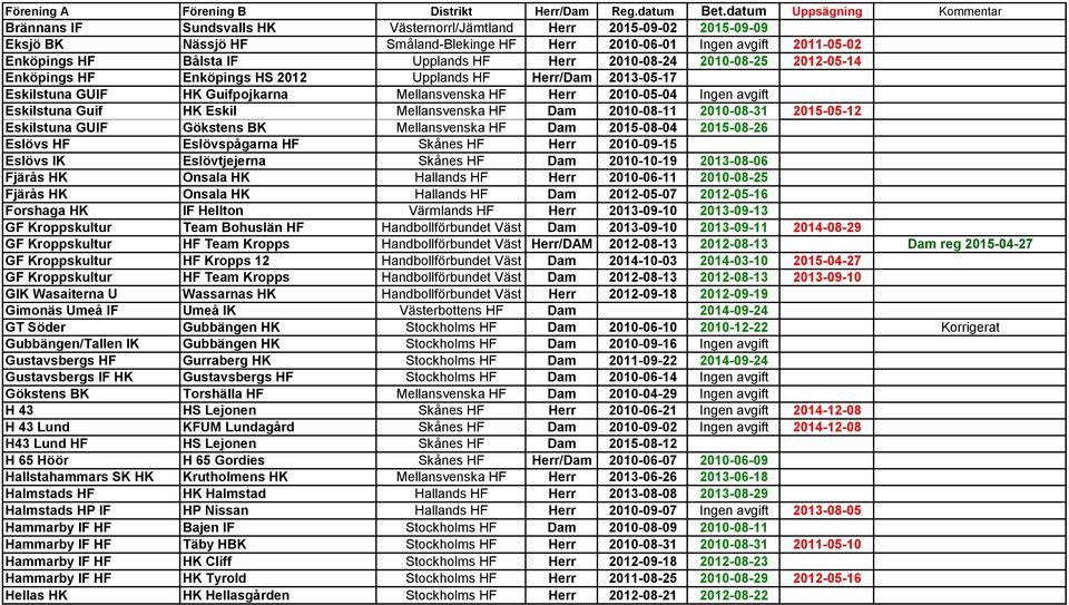 Mellansvenska HF Dam 2010-08-11 2010-08-31 2015-05-12 Eskilstuna GUIF Gökstens BK Mellansvenska HF Dam 2015-08-04 2015-08-26 Eslövs HF Eslövspågarna HF Skånes HF Herr 2010-09-15 Eslövs IK