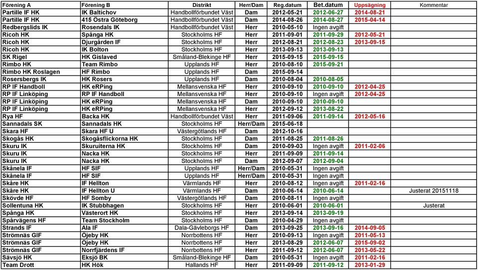 2013-09-15 Ricoh HK IK Bolton Stockholms HF Herr 2013-09-13 2013-09-13 SK Rigel HK Gislaved Småland-Blekinge HF Herr 2015-09-15 2015-09-15 Rimbo HK Team Rimbo Upplands HF Herr 2010-08-10 2015-09-21