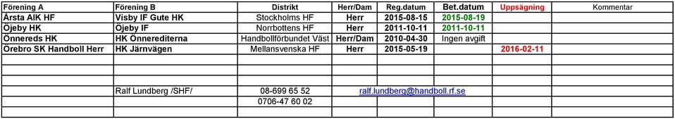 Väst Herr/Dam 2010-04-30 Ingen avgift Örebro SK Handboll Herr HK Järnvägen Mellansvenska HF