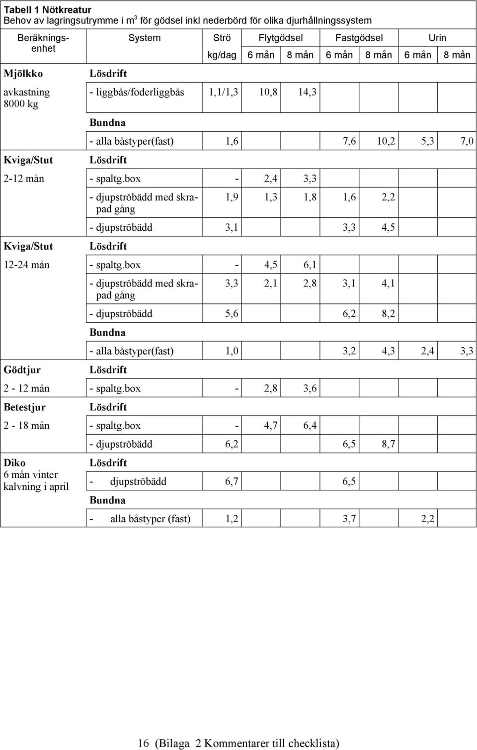 box - 2,4 3,3 - djupströbädd med skrapad 1,9 1,3 1,8 1,6 2,2 gång - djupströbädd 3,1 3,3 4,5 Kviga/Stut Lösdrift 12-24 mån - spaltg.